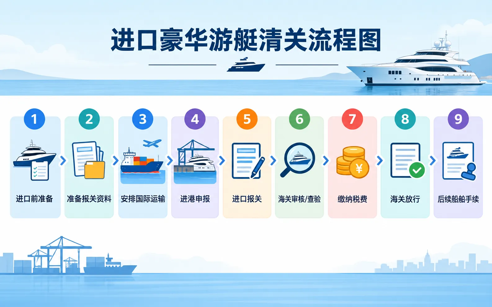 进口豪华游艇清关流程图