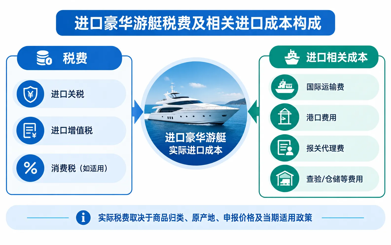进口豪华游艇税费及相关进口成本构成