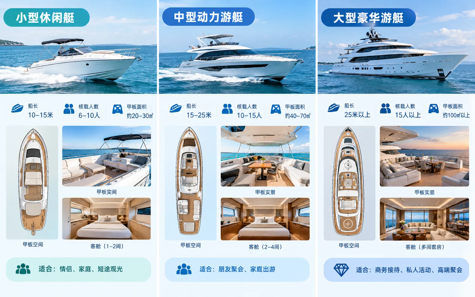 小型休闲游艇、中型动力游艇与大型豪华游艇对比